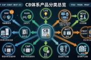 CB产品类别